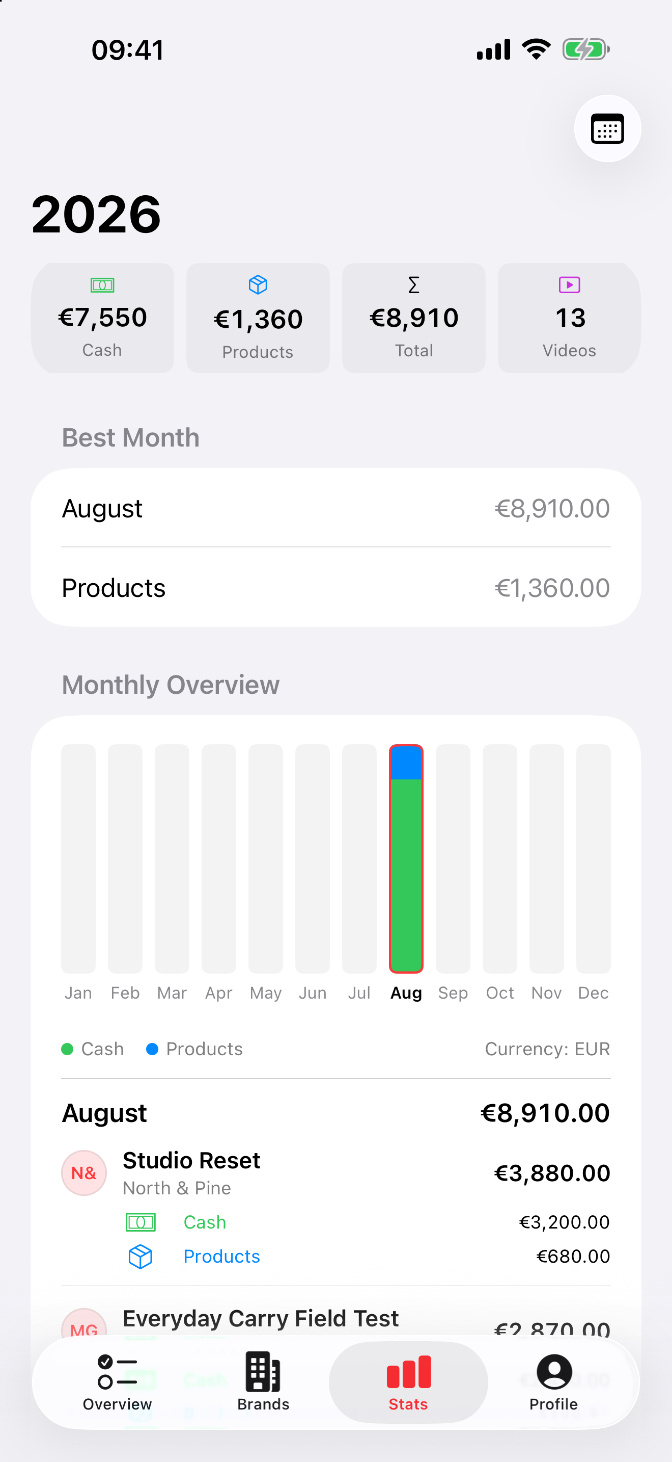 The real Collabss yearly revenue overview